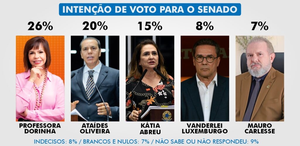 Dorinha dispara e lidera com 26% disputa por vaga no senado