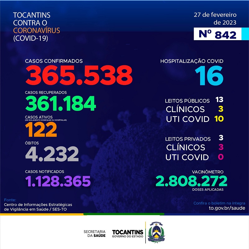 Acompanhe o 842º boletim epidemiológico da Covid-19 no Tocantins 27/02