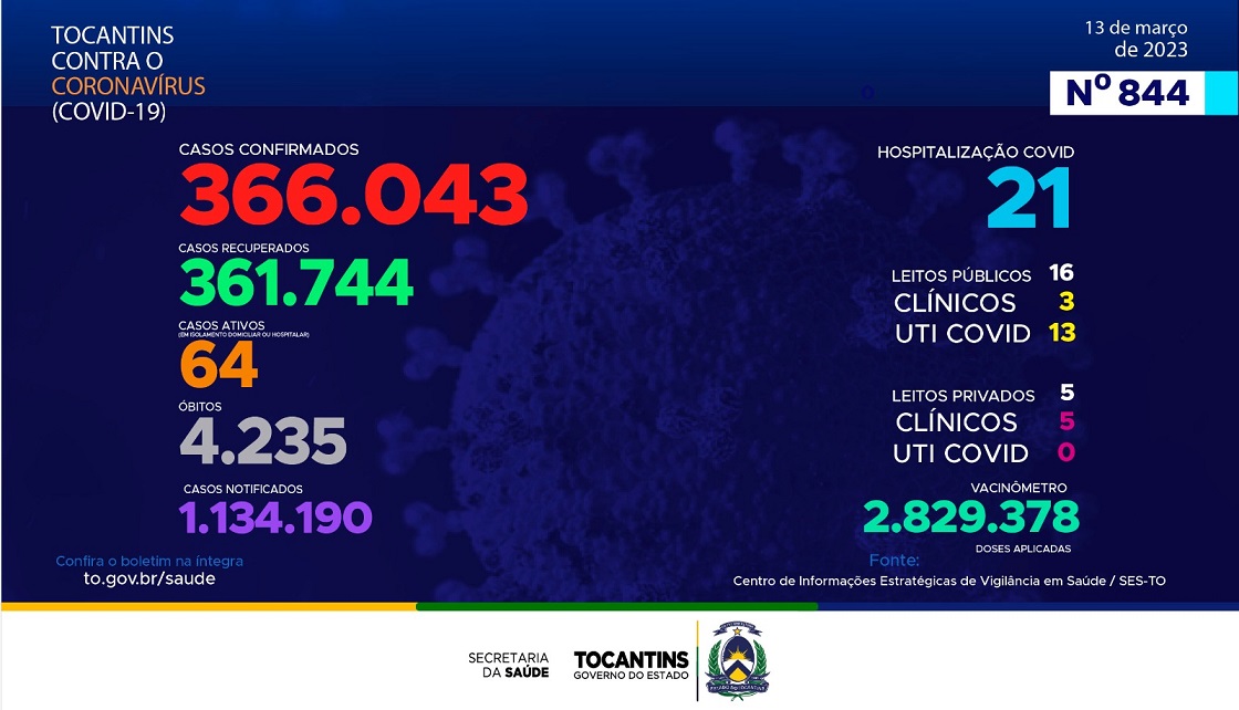 Acompanhe o 844º boletim epidemiológico da Covid-19 no Tocantins 13/03