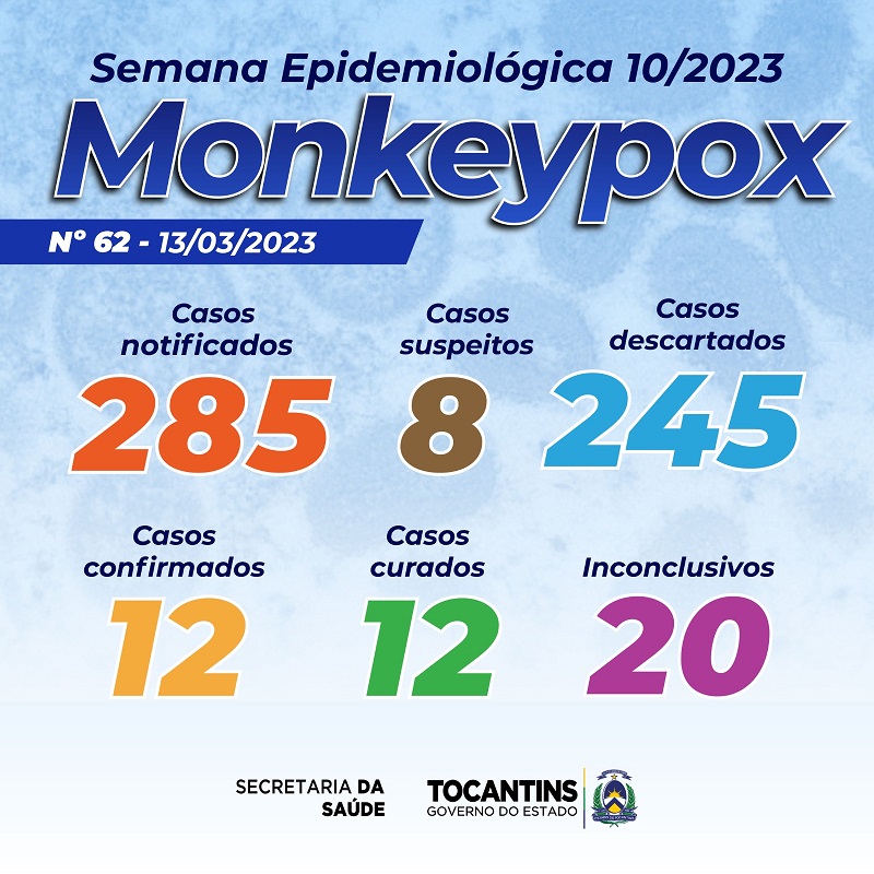 Estado do Tocantins tem 8 casos suspeitos de Monkeypox