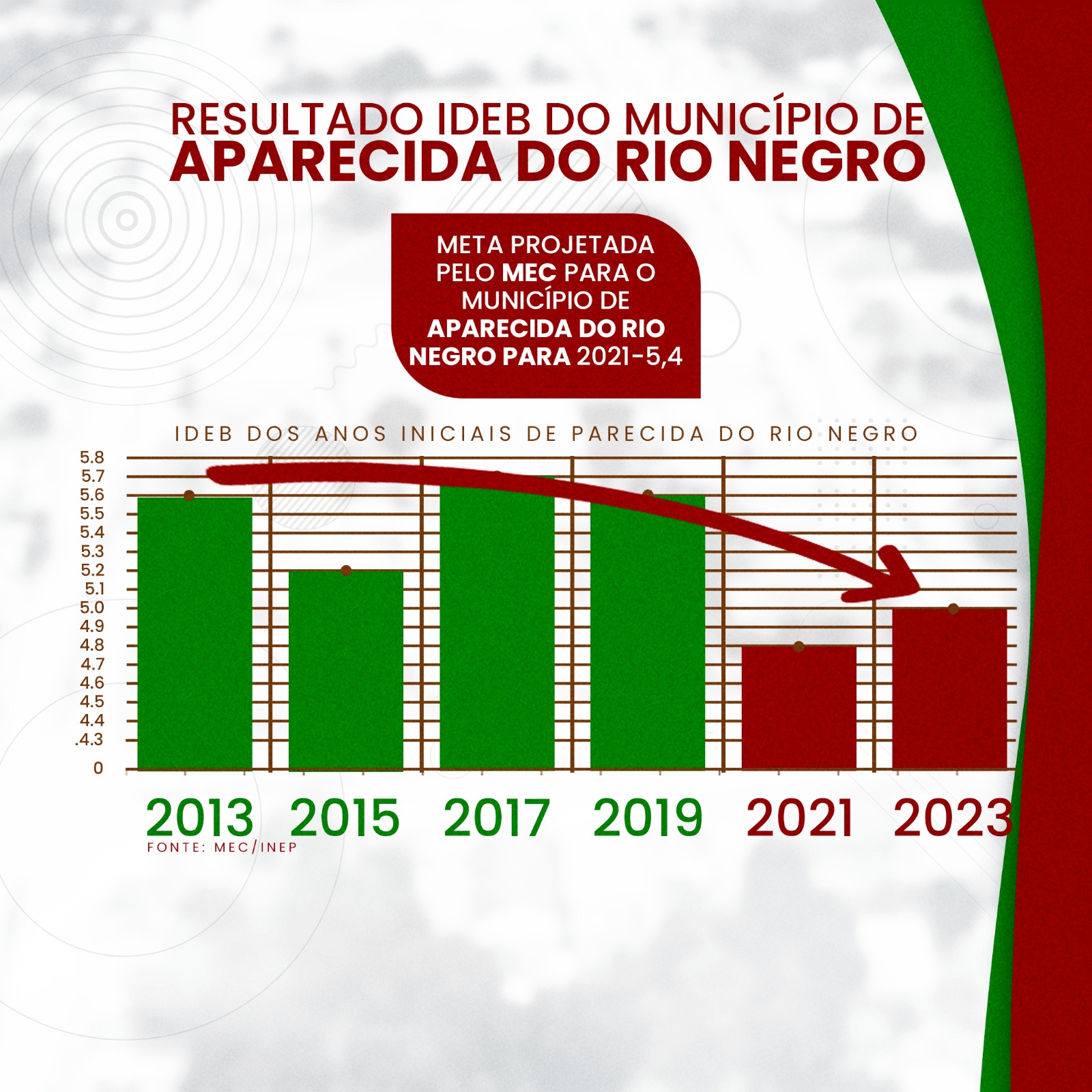 Educação de Aparecida do Rio Negro tem segunda queda consecutiva do Ideb e não alcança meta projetada pelo Governo Federal