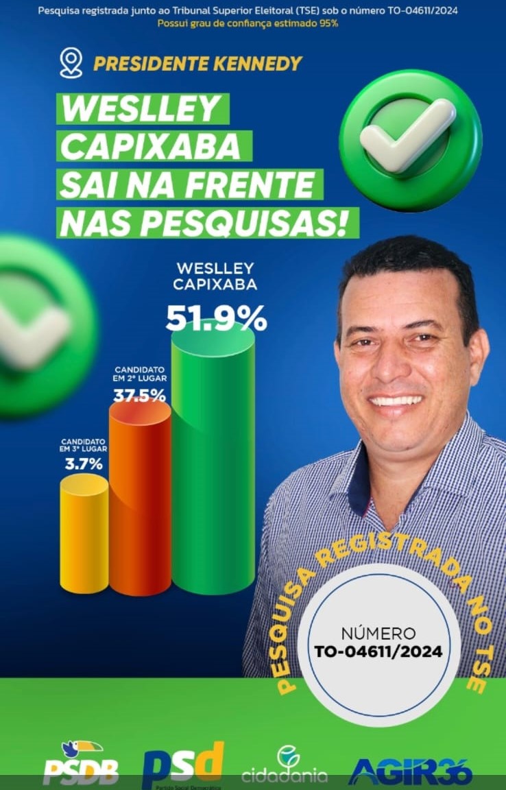 Pesquisa eleitoral aponta Weslley Capixaba com 51% das intenções de voto em Presidente Kennedy-TO